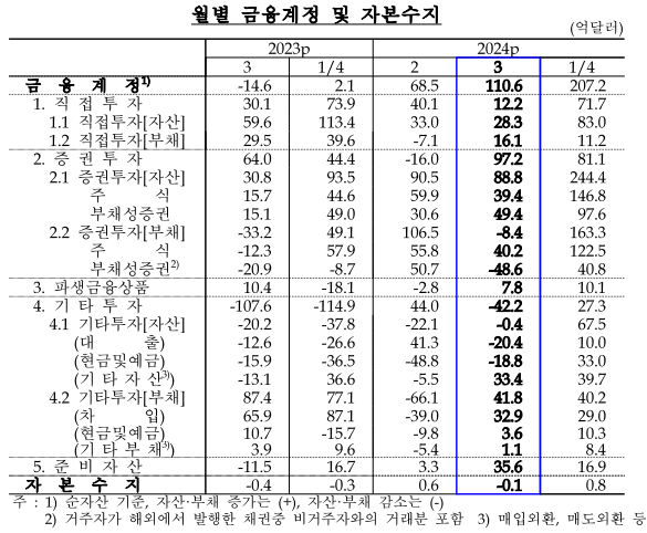 한국 월별 금융계정 및 자본수지.png