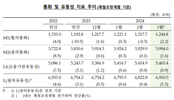 통화 및 유동성 지표 추이.png