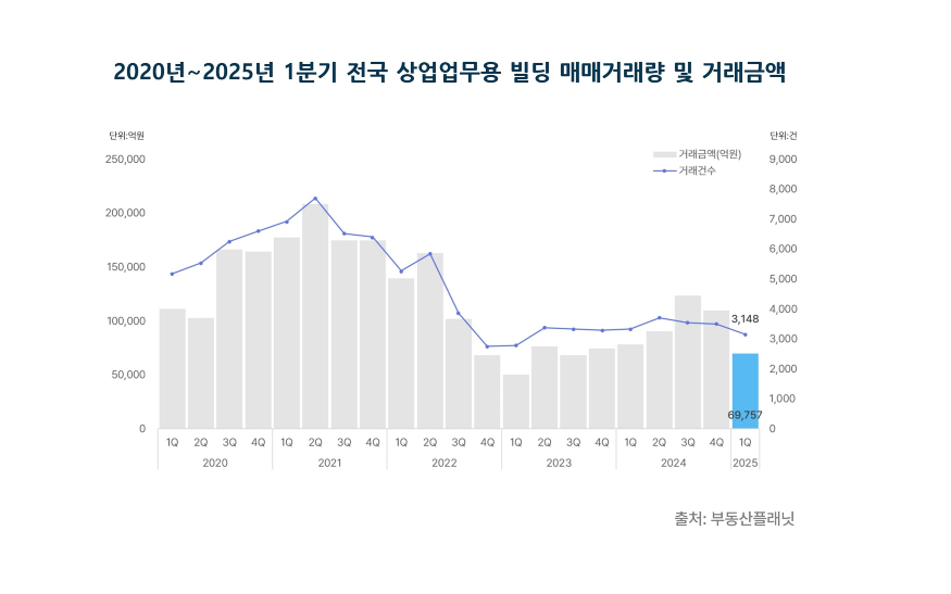 2020∼2025년 1분기 전국 상업업무용 빌딩 거래량 및 거래금액.jpg 2020∼2025년 1분기 전국 상업업무용 빌딩 거래량 및 거래금액.jpg