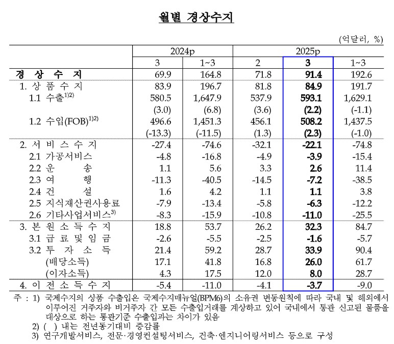 한국 월별 경상수지 한국은행.jpg 한국 월별 경상수지 한국은행.jpg