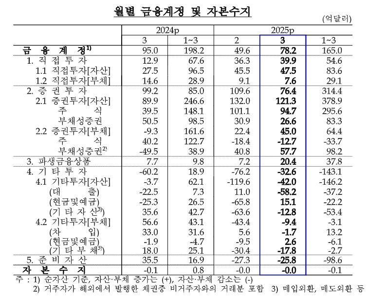 월별 금융 계정 및 자본수지 추이.jpg 월별 금융 계정 및 자본수지 추이.jpg