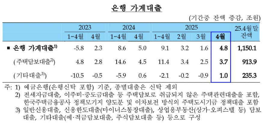 은행 가계대출 한국은행.jpg 은행 가계대출 한국은행.jpg
