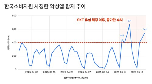 한국소비자원 사칭 앱 탐지 추이.jpg 한국소비자원 사칭 앱 탐지 추이.jpg