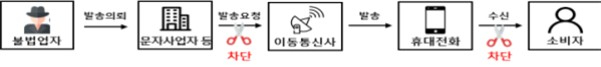 불법 스팸문자 송·수신 경로.jpg 불법 스팸문자 송·수신 경로.jpg