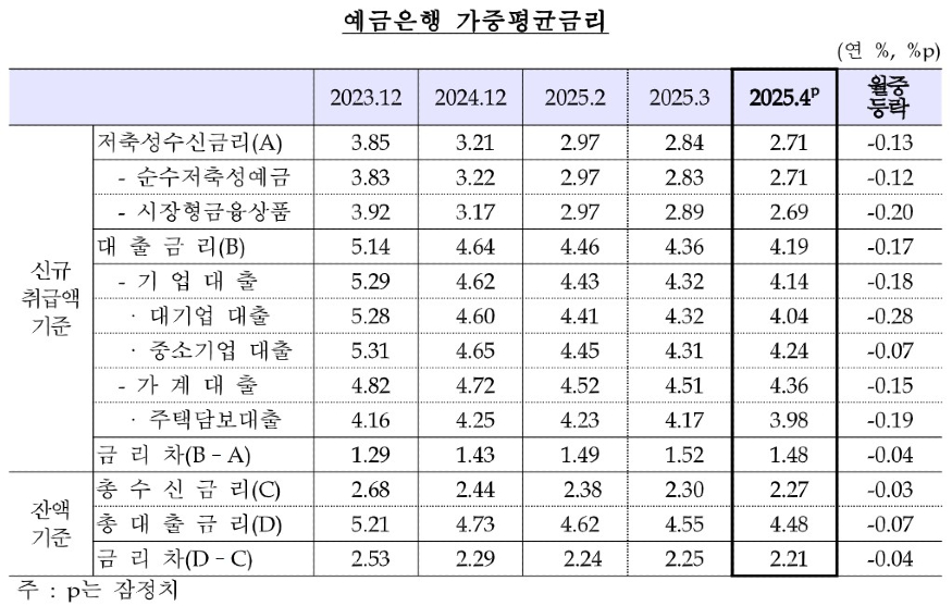 예금은행 가중평균금리 한국은행.jpg 예금은행 가중평균금리 한국은행.jpg