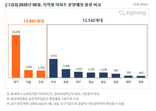 6월 지역별 아파트 분양예정 물량 비교.jpg 6월 지역별 아파트 분양예정 물량 비교.jpg