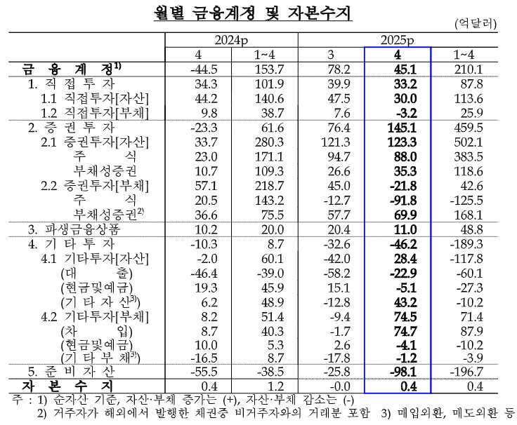 월별 금융 계정 및 자본수지 한국은행.jpg 월별 금융 계정 및 자본수지 한국은행.jpg