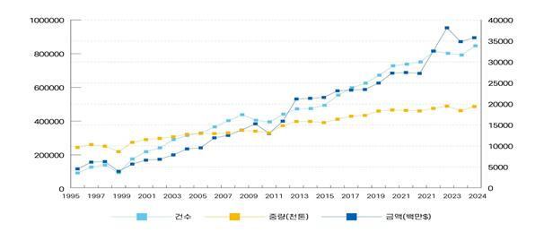 연도별 식품 수입신고현황('95~'24).jpg 연도별 식품 수입신고현황('95~'24).jpg