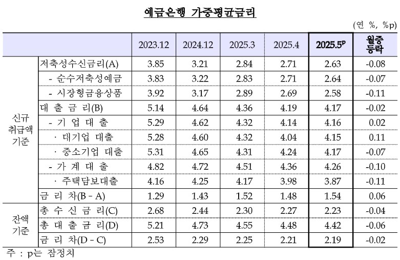 예금은행 가중 평균 금리.jpg 예금은행 가중 평균 금리.jpg