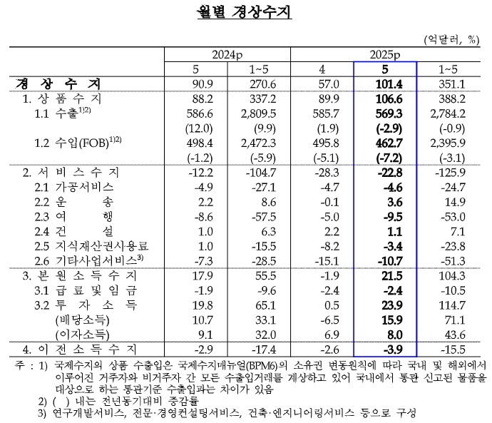 월별 경상수지 한국은행.jpg 월별 경상수지 한국은행.jpg