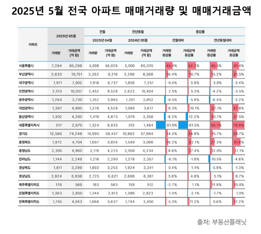 2025년 5월 전국 아파트 매매거래량 및 매매 거래 금액.jpg 2025년 5월 전국 아파트 매매거래량 및 매매 거래 금액.jpg