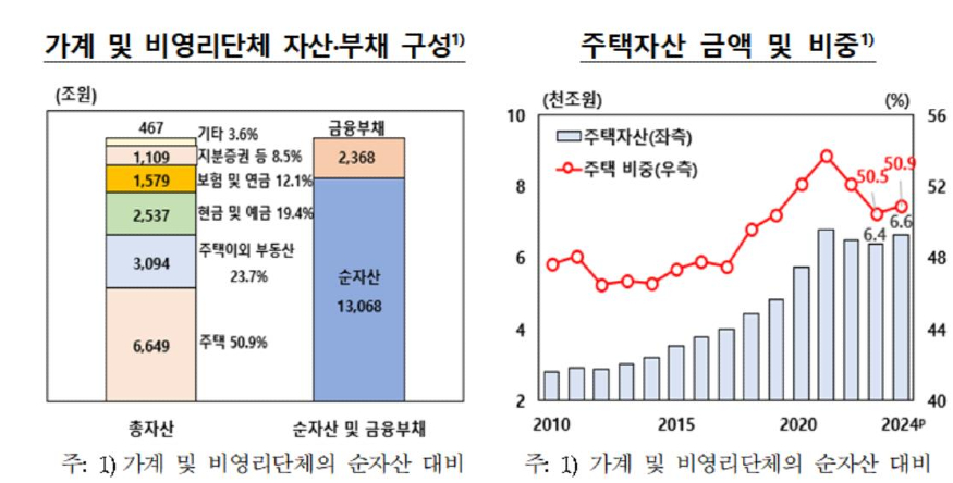 2024년 한국 가계·비영리단체 자산·부채 구성 도표.jpg 2024년 한국 가계·비영리단체 자산·부채 구성 도표.jpg