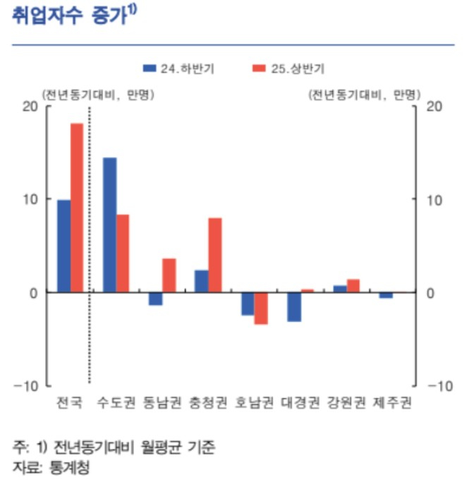 2025년 상반기 취업자수 증가.jpg 2025년 상반기 취업자수 증가.jpg