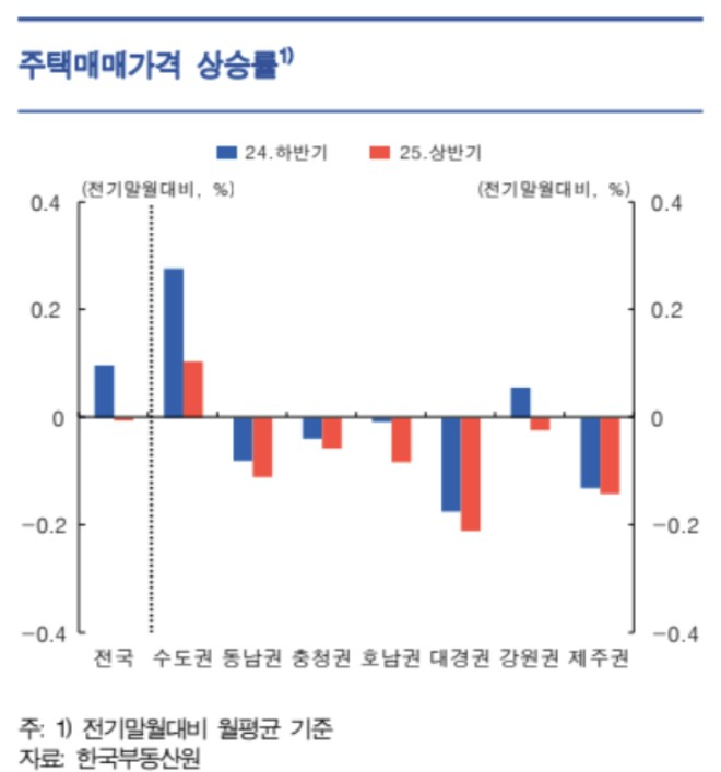 2025년 상반기 주택매매가격 상승률.jpg 2025년 상반기 주택매매가격 상승률.jpg