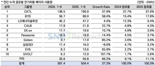 2025년 1∼6월 글로벌 배터리 사용량.jpg