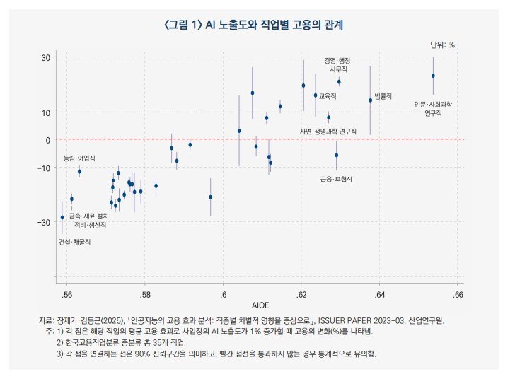 AI 노출도와 직업별 고용의 관계.jpg
