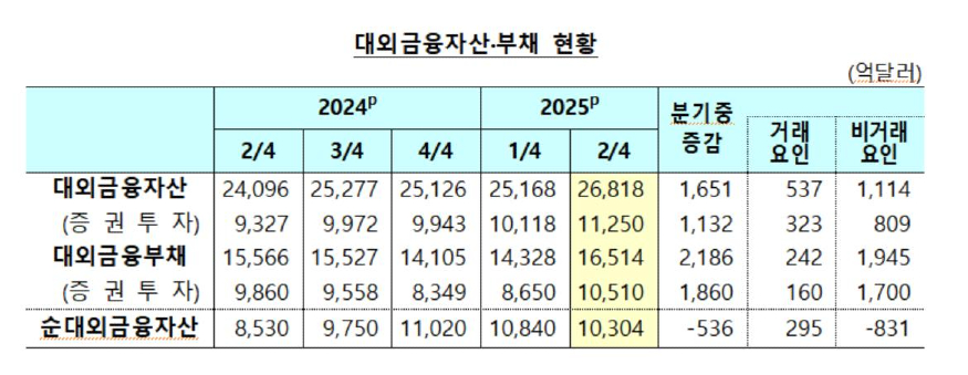 대외금융자산·부채 현황.jpg