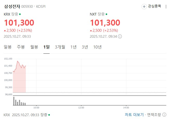 삼성전자 10만전자 돌파.jpg 삼성전자 10만전자 돌파.jpg