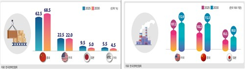 최대 수출 경쟁국가와 한국 기업경쟁력 수준.jpg