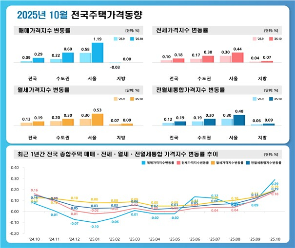 2025년 10월 전국주택가격동향.jpg