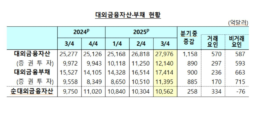2025년 대외 금융자산·부채 현황.jpg