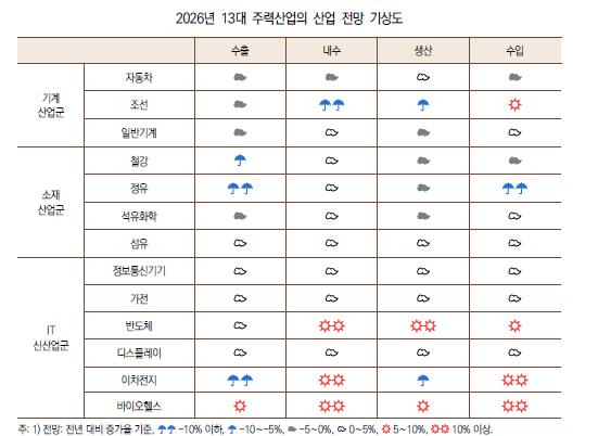 2026년 한국 13대 주력산업 전망도.jpg
