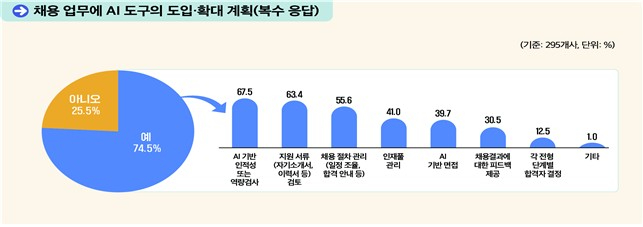 인재 채용 업무에 AI 도구의 도입 및 확대 계획.jpg