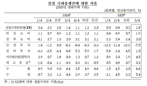 실질 국내총생산 항목별 지출.jpg