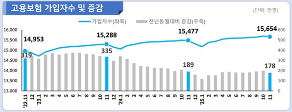 고용보험 가입자수 및 증감 추이.jpg