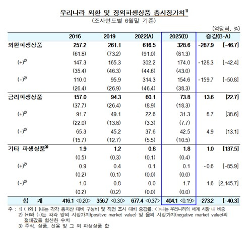 우리나라 외환 장외파생상품 총시장가치.jpg
