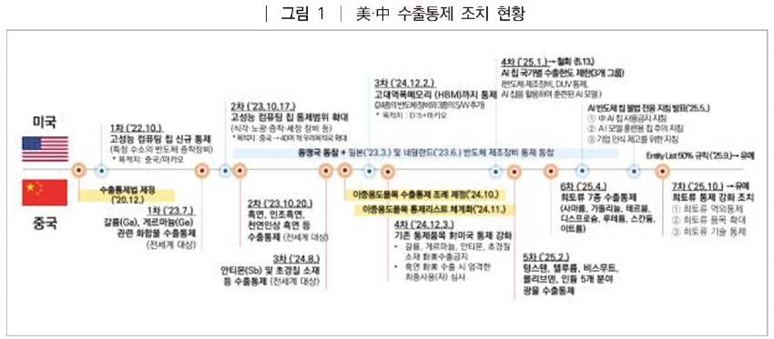 미중 수출통제 조치 현황.jpg