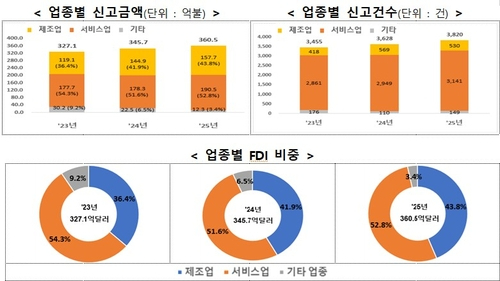 업종별 신고금액·신고건수·FDI 비중.jpg