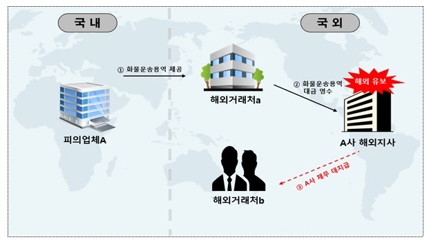 외화채권 미회수 사례.jpg