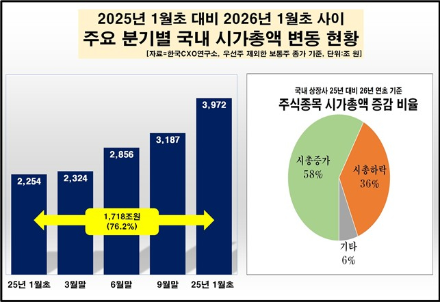 2025년 1월-2026년 1월 사이 주요 분기별 국내 시가총액 변동 현황.jpg