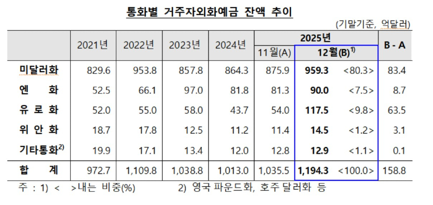 통화별 거주자 외화예금 잔액 추이.jpg