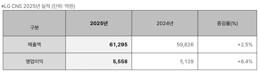 LG CNS 2025년 실적.jpg