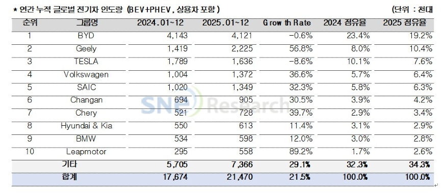 연간 누적 글로벌 전기차 인도량.jpg