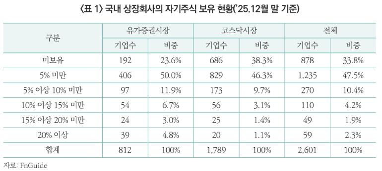 작년 12월 기준 국내 상장사의 자기주식 보유 현황.jpg