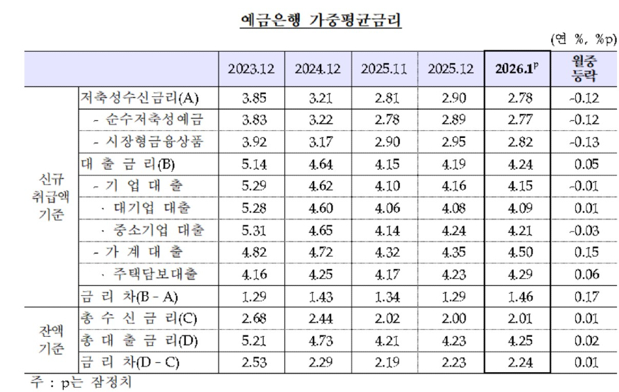 예금은행 가중평균금리.jpg