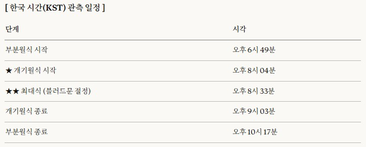 정월대보름 블러드문 뜨는 시간.jpg