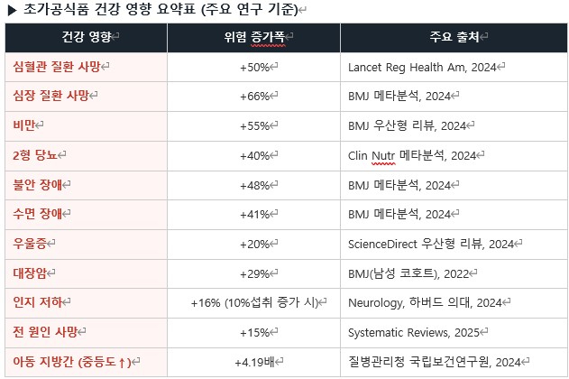 초가공식품 건강 영향 요약표.jpg