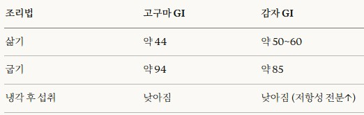 조리법에 따른 고구마와 감자 GI.jpg