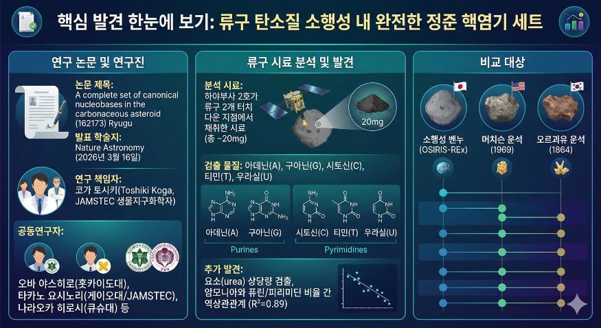 류구 소행성 내 완전한 정준 핵염기 세트 포커스온경제.png